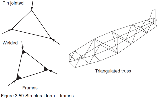 <p>They can be pinjointed or welded</p>