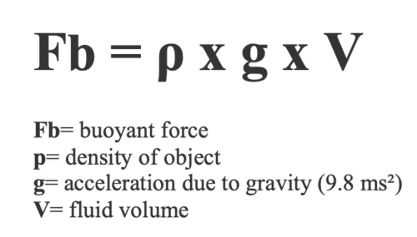 <p>The upthrust acting on a body is equal to the weight of the liquid or gas that is displaces.</p><p>(Due to difference in Pressure)</p><p>Force (Upthrust) = ρ × V × g (on formula sheet)</p>