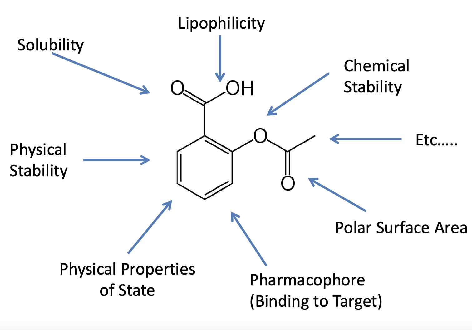 <ul><li><p>solubility</p></li><li><p>drug stability in solution</p></li><li><p>lipophilicity</p></li><li><p>molecular size and shape</p></li><li><p>pKa of ionizable groups</p></li><li><p>physical state of drug (amorphous, crystalline, polymorphism, etc)</p></li></ul><p></p>