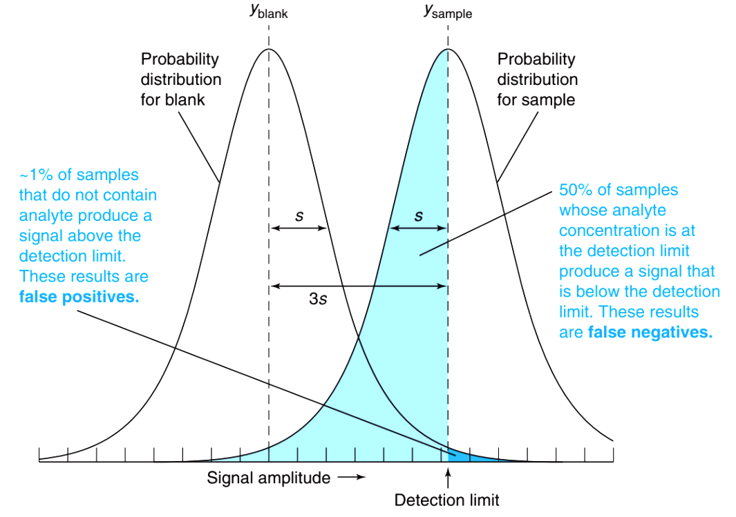 <p> (LOD) is the lowest concentration of an analyte that can be reliably detected but not necessarily quantified in a sample. It is crucial for assessing the sensitivity of analytical methods. Smallest amount that is statistically different.</p>