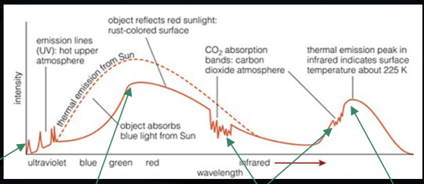 <ul><li><p>hot gas above the main atmosphere </p></li><li><p>sun’s spectrum is scattered- but the red rock absorbs blue light</p></li><li><p>the CO2 atmosphere produces absorption lines</p></li><li><p>mars is around 255K, so it produces a 255K thermal spectrum</p></li></ul><p></p>