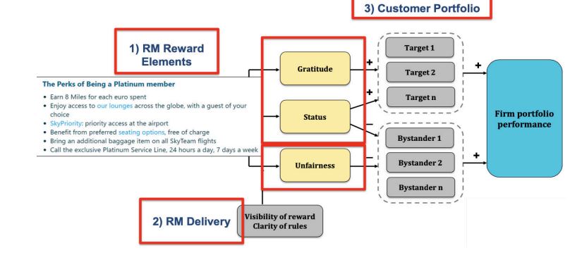 <ul><li><p class=""><strong>Reward Elements</strong></p></li><li><p class=""><strong>RM Delivery</strong></p></li><li><p class=""><strong>Customer Portfolio</strong> (targets vs bystanders)</p></li></ul><p></p>