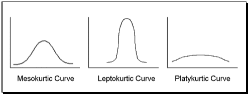 relatively peaked distribution \n \~ low deal of variance  \n \~ not as spread out 