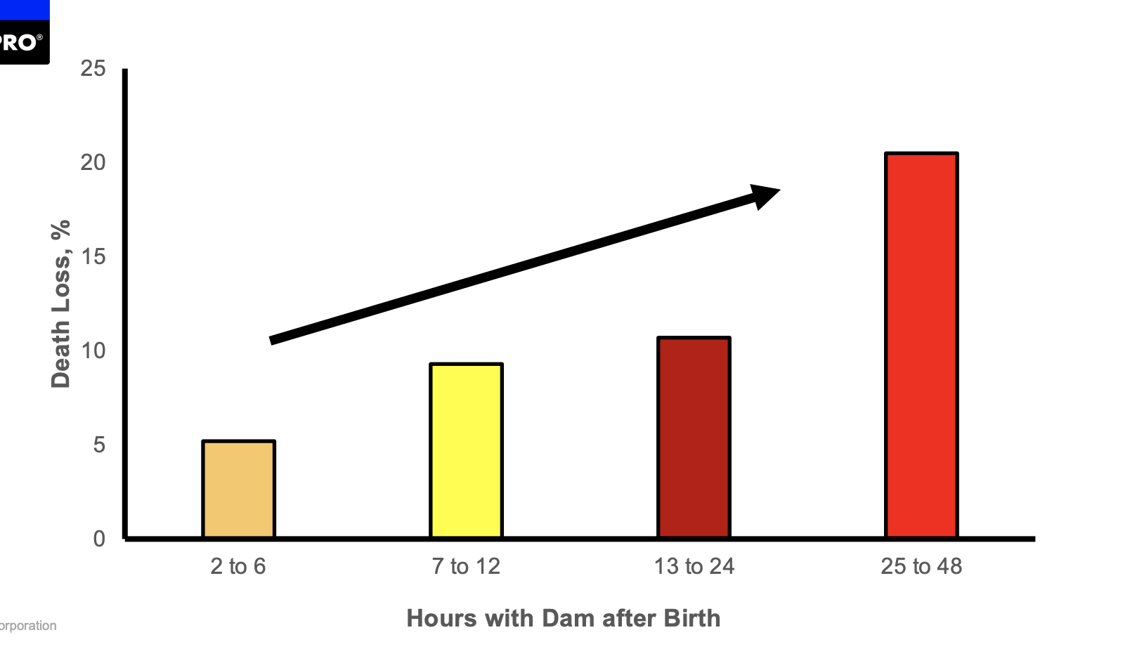 <ul><li><p>your lowest death loss is seen in calves taken from the mother within 2-6 hours</p></li><li><p>the longer you wait, the higher the death loss</p></li></ul>