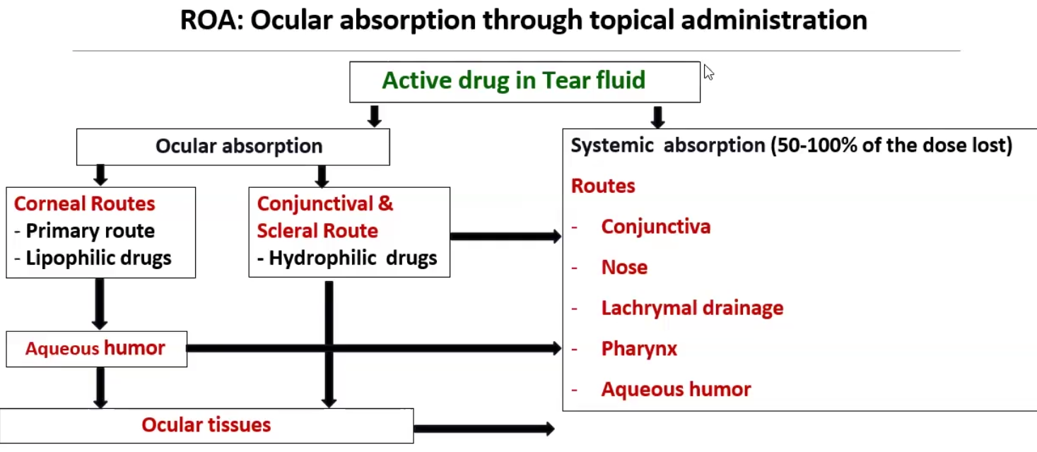 <p>Very difficult to have good bioavailability because there are many ways to absorb the drug</p>
