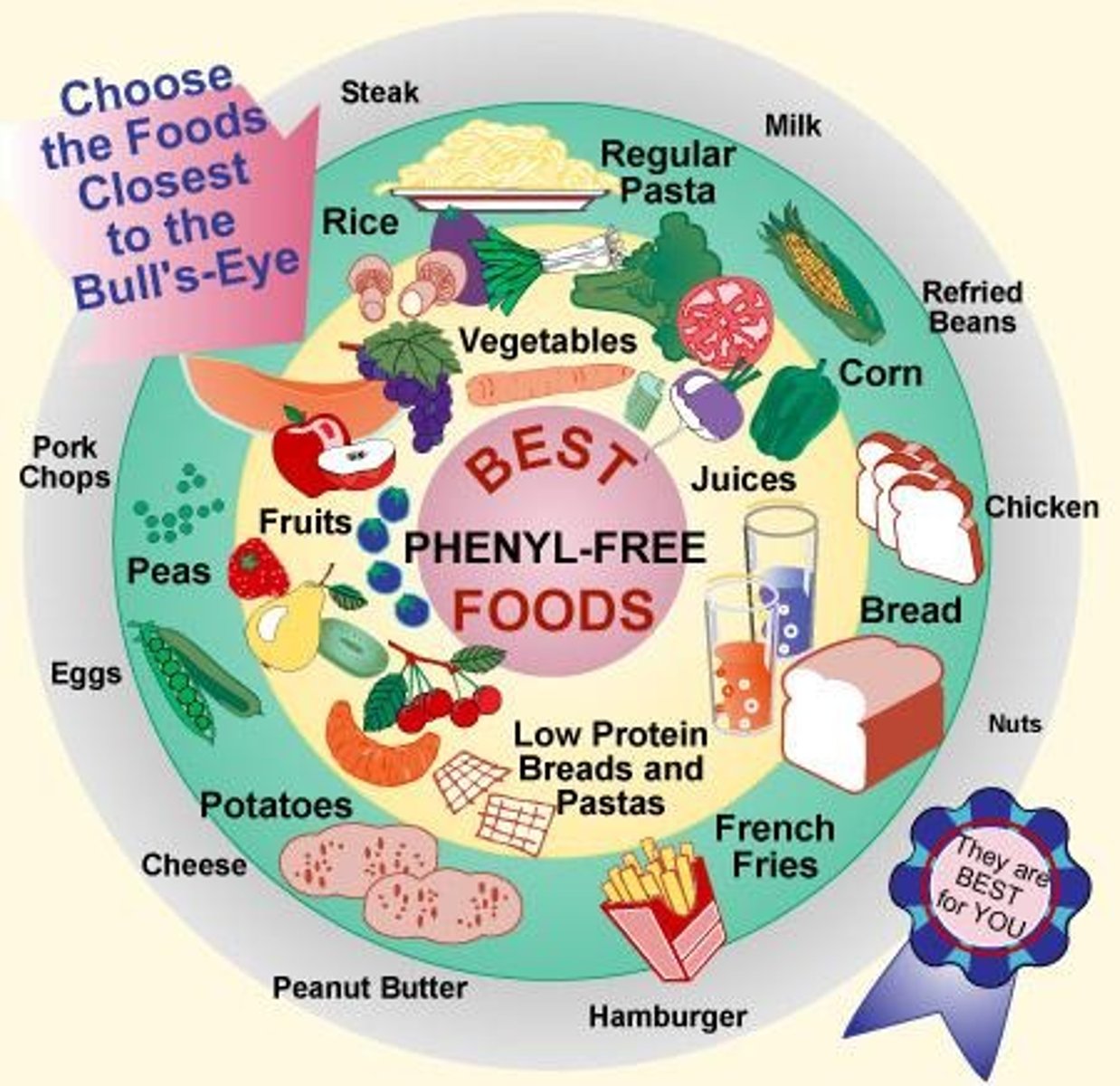 <p>Genetic disorder affecting phenylalanine metabolism.</p>