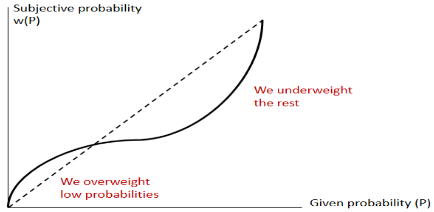 <p><strong>describes how </strong><span style="color: yellow"><strong><em>too much weight/importance</em></strong></span><span><strong> is often given to </strong></span><span style="color: yellow"><strong><em>small probabilities</em></strong></span></p><ul><li><p><span>happens because <strong><em><mark data-color="purple" style="background-color: purple; color: inherit">people underweight moderate and large probabilities</mark></em></strong> </span></p><ul><li><p><span>(ex: investing in the lottery)</span></p></li></ul></li><li><p><span><strong><em>when</em></strong></span><span style="color: #e1a7ff"><strong><em> </em></strong></span><span style="color: #fcfcfc"><strong><em><mark data-color="purple" style="background-color: purple; color: inherit">probabilities are small</mark></em></strong></span><span><strong><em>, risk-</em></strong></span><span style="color: #fb9eff"><strong><em>seeking </em></strong></span><span>is observed for<strong><em> </em></strong></span><span style="color: #fda1ff"><strong><em>gains</em></strong></span><span><strong><em> </em></strong>and <strong><em>risk-</em></strong></span><span style="color: #cea2ff"><strong><em>aversion </em></strong></span><span><strong><em>for</em></strong></span><span style="color: #d0a1ff"><strong><em> losses</em></strong></span></p></li></ul><p></p>