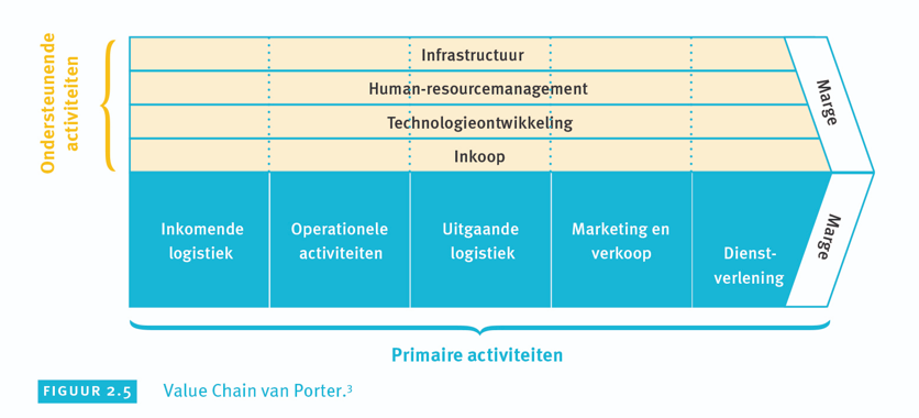 Het conceptuele model dat de reeks van activiteiten binnen een organisatie beschrijft, van inkoop tot productie, marketing, distributie en dienstverlening, om de waardecreatie voor de klant en het concurrentievoordeel van het bedrijf te begrijpen en te optimaliseren.

* blauw: primaire activiteiten
* oranje: aanvullende activiteiten
* marge= winst