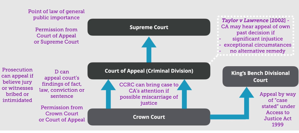 <p>Court of appeal - D against courts findings of fact, la, conviction/sentence with permission from crown/appeal court </p><p>P against witness intimidation/bribes </p><p></p><p>Supreme court - against point of law of general importance with permission from appeal or Supreme court </p><p class="has-focus"></p><p class="has-focus">Kings bench division - appeal by way of case stated </p>