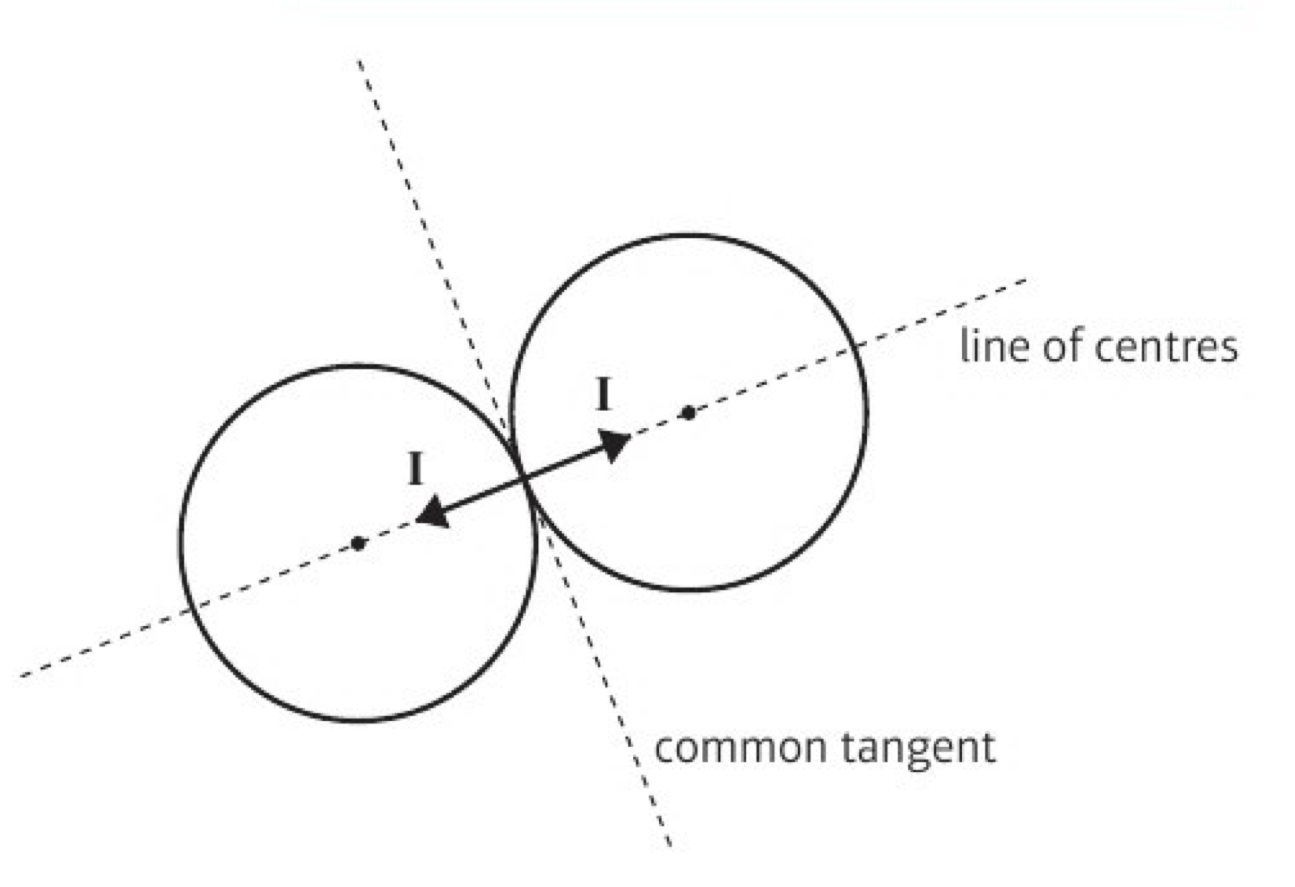 <p>along the line of centres, i.e. the line connecting the centres of the two spheres</p>