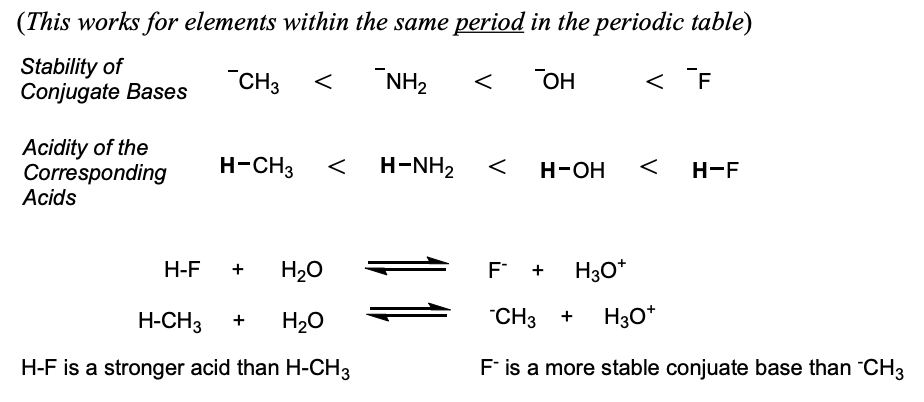 <ul><li><p><strong>Electronegativity</strong>: a more electronegative element bears a negative charge more easily, giving a more stable conjugate base. The corresponding acid is stronger. </p></li></ul><p></p>