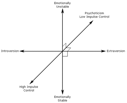 Eysenck Personality Questionnaire (EPQ)