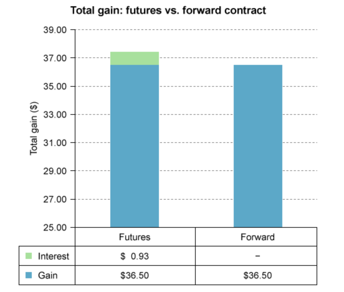 <p>Futures are settled daily and exchange-traded - therefore cashflows can be reinvested at a daily rate.</p><p>Forwards are not settled daily and OTC. </p><p>When interest rates and futures prices are positively correlated, futures are more advantageous as the daily CFs can be reinvested for more $ in the end. </p>