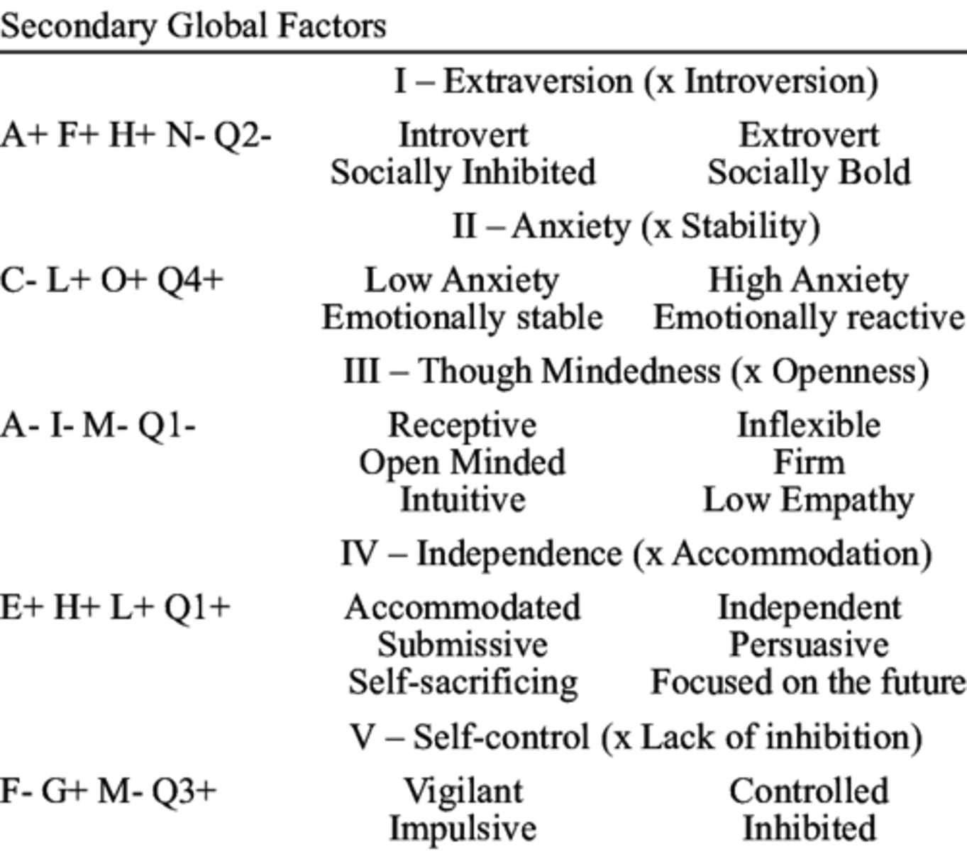 <p>True. Raymond Cattel used factor analysis to reduce his 16 Surface Traits to develop his own set of five Global Factors, similar to Source Traits, that overlap somewhat with the Big Five (Five-Factor Model).</p>