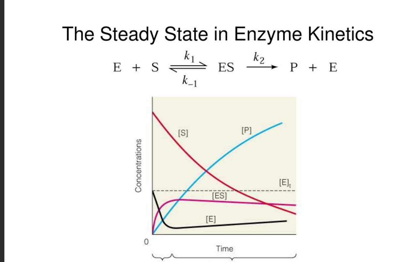 <p>competitive→increase in kM because more substrate is needed byt Vmax unaffacted</p><p>uncompetitive→decrease in KM and decrease in Vmax</p>