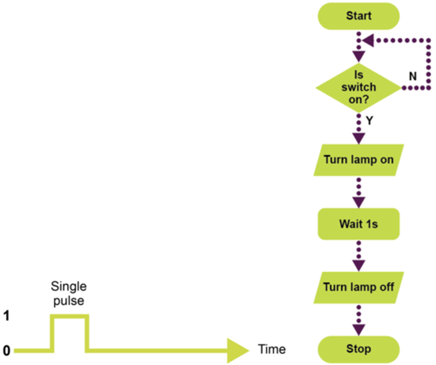 <p>-single short timers.</p><p>-They go on once, then stay off</p>
