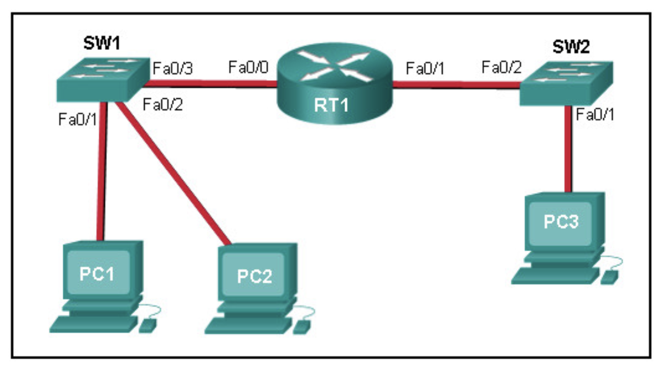 <p><strong>Refer to the exhibit. PC1 issues an ARP request because it needs to send a packet to PC3. In this scenario, what will happen next?</strong></p><ul><li><p>RT1 will send an ARP reply with its own Fa0/1 MAC address.</p></li><li><p>SW1 will send an ARP reply with its Fa0/1 MAC address.</p></li><li><p>RT1 will send an ARP reply with the PC3 MAC address.</p></li><li><p>RT1 will forward the ARP request to PC3.</p></li><li><p><span>RT1 will send an ARP reply with its own Fa0/0 MAC address.</span></p></li></ul><p></p>