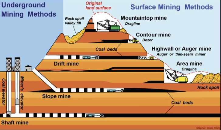 <p>Subsurface and surface mining</p>