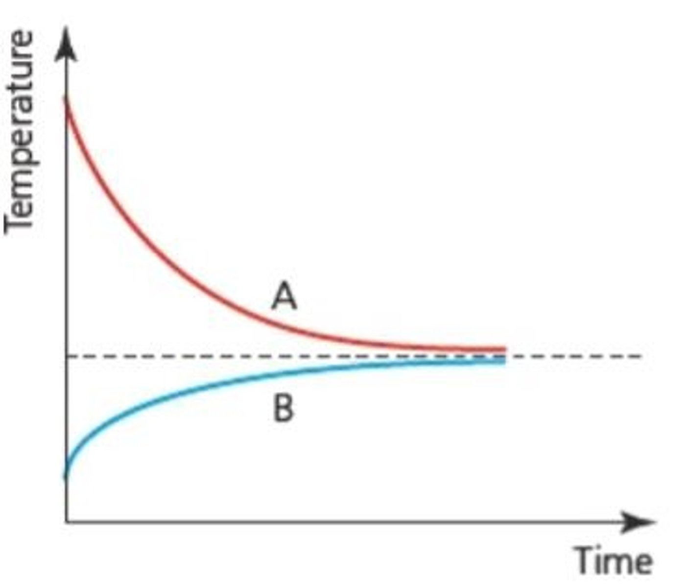 <p>Will always be from higher temperature to lower temperature.</p>