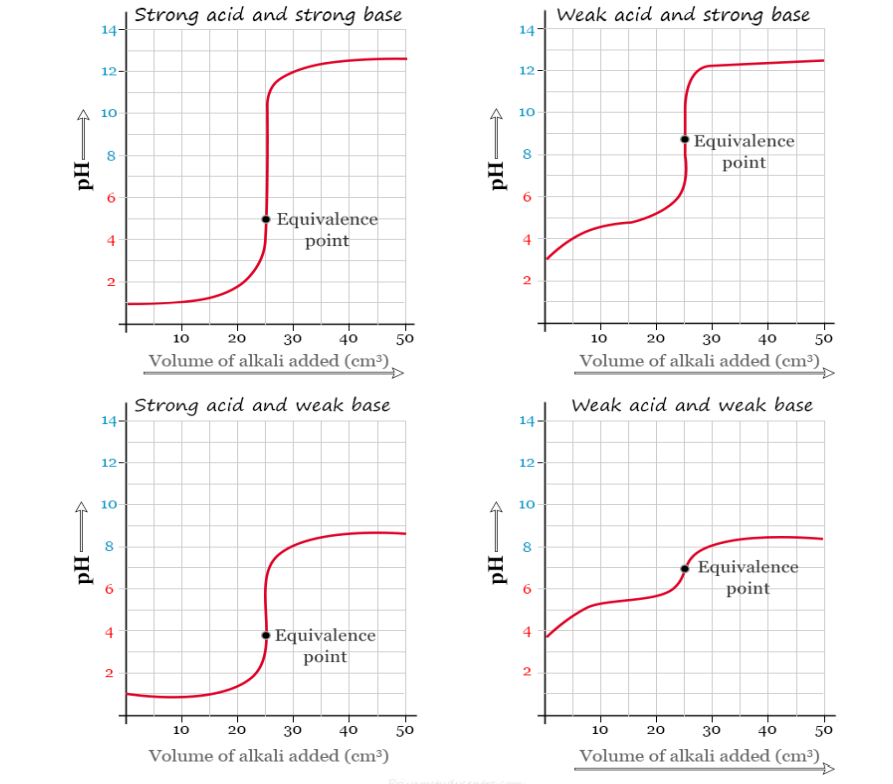 <p>A noticeable pH change occurs near the equivalence point of acid-base titrations and an indicator can be used to signal the end of a titration.</p>