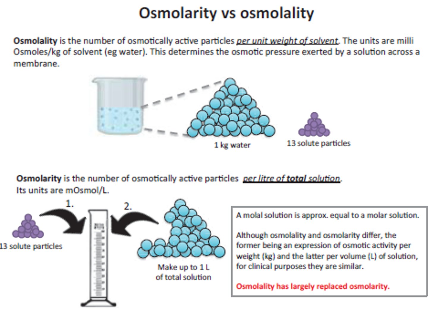 <p>- the concentration of dissolved particles in your blood (can be measured)</p><p>- expected osmolality of blood: 275-295 mOsm/kgH20 (around 280 mOsm/kg)</p><p>- sodium is a major determinant of osmolality</p>