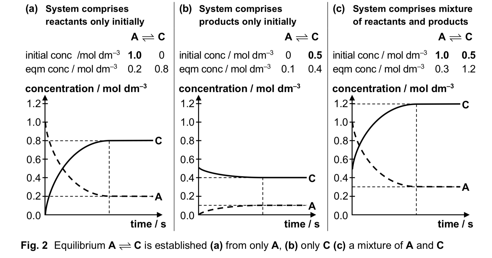 <p>1) Concentration of all reactants and products remain constant and an equilibrium mixture is obtained</p><p>2) Rate of forward reaction is equal to the rate of backward reaction</p><p>3) Equilibrium can only be achieved in a closed system, where there is no loss or gain of substances to and from the surroundings</p><p>4) Equilibrium can be established from either direction → reactants only, products only, or mixture of reactants and products</p>