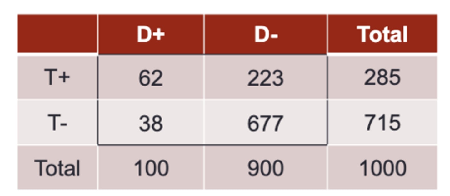 <p>Signs of clinical illness have been shown to have a diagnostic sensitivity and specificity of 61.8% and 75.3%, respectively</p><p>In a feedlot of cattle, the prevalence of respiratory disease is 10%</p><p>If a single ride through doesn’t identify a diseased calf, how sure are we that the calf doesn’t have respiratory</p><p>disease?</p>
