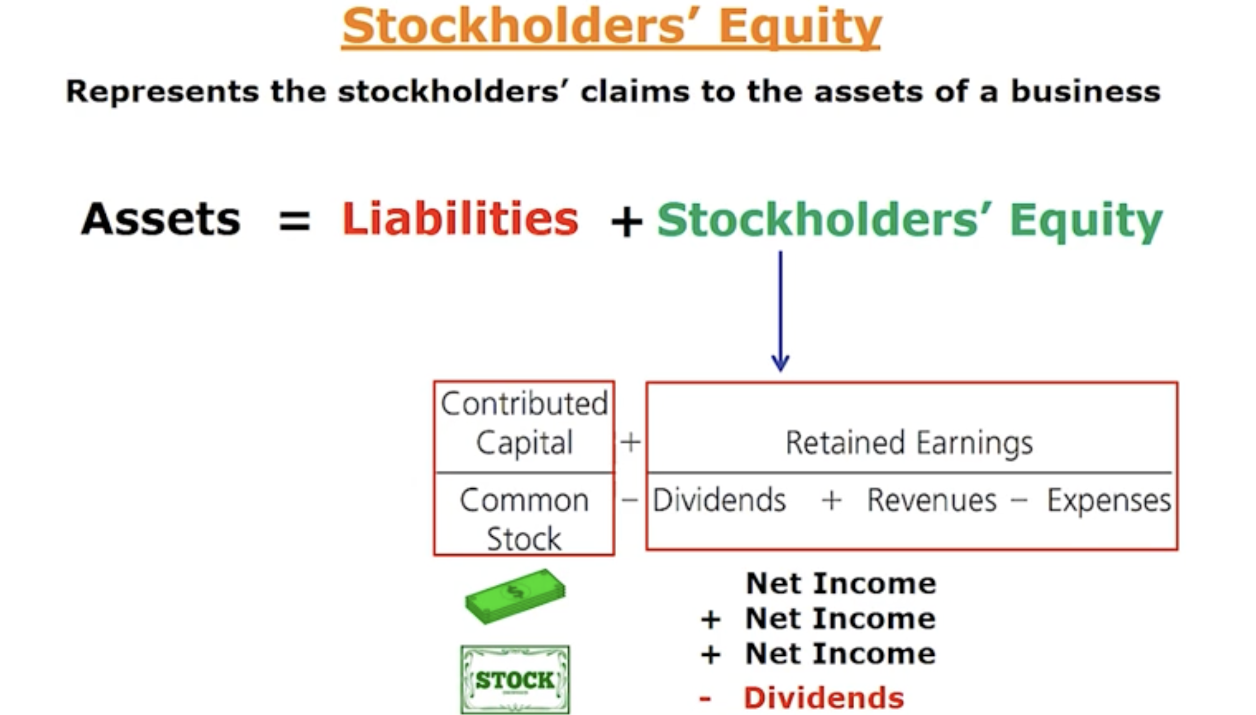 <p>This represents the stockholder claims to the assets of a business.</p>