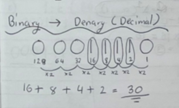 <p>for each column with the value 1 for it, add the number the column represents</p>