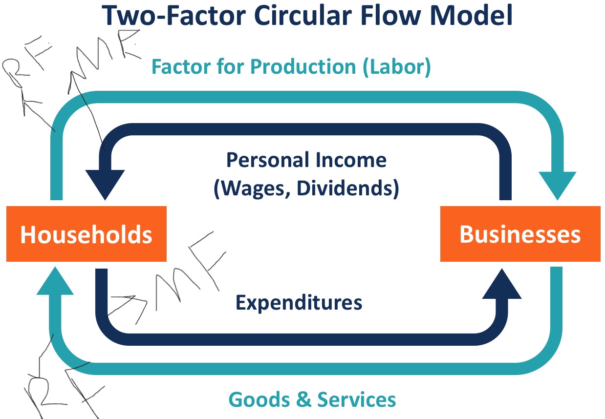 <p>what is circular flow?</p>