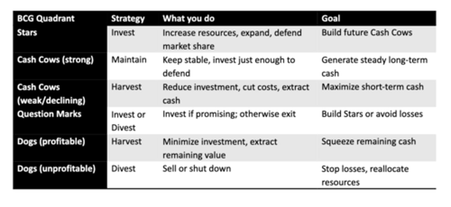 <ol><li><p>Invest: build strategy</p></li><li><p>Maintain: hold strategy</p></li><li><p>Harvest</p></li><li><p>Divest</p></li></ol><p></p>