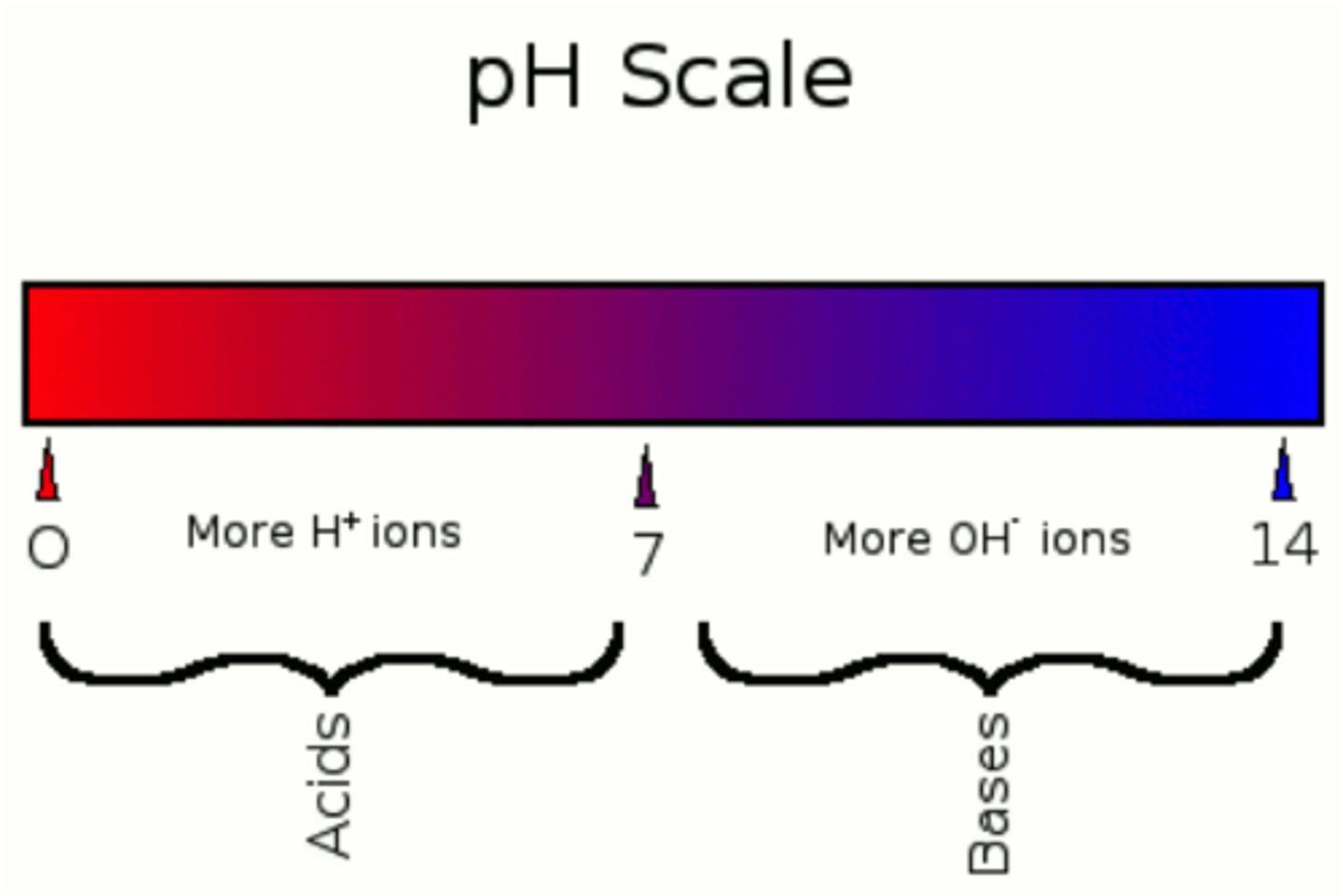 <p>ph between 0-7</p>