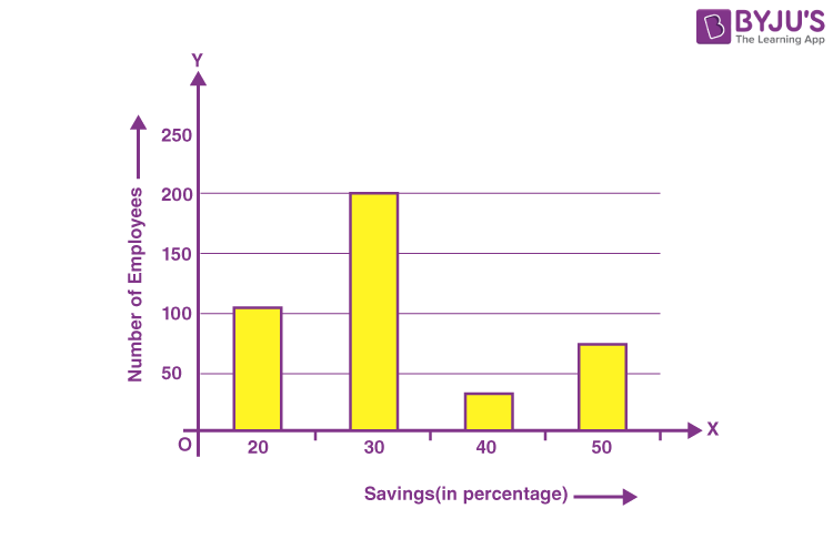 <p>A diagram in which the numerical values of variables are represented by the height or length of lines or rectangles of equal width.</p>