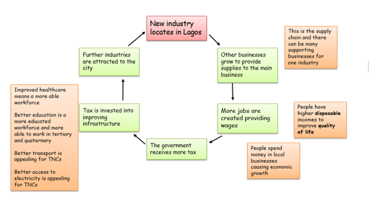 <p><span style="background-color: transparent; font-family: "Comic Sans MS", sans-serif;"><span>Many new industries are locating to Lagos. They are well known for car manufacturing (Nissan), pharmaceuticals and food and beverages.</span></span></p><p></p><p><span style="background-color: transparent; font-family: "Comic Sans MS", sans-serif;"><span>New developments such as Eko-Atlantik are increasing the number of higher-paying jobs in Lagos</span></span></p><p></p>