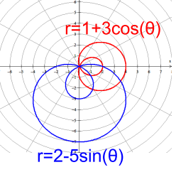 <p>length of outer loop on y-axis (a+b, 90°)</p>