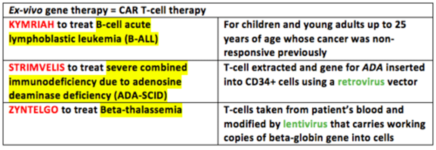 <p>1) KYMRIAH = B-cell acute lymphoblastic leukemia (B-ALL)</p><p>2) STRIMVELIS = severe combined immunodeficiency due to adenosine deaminase deficiency (ADA-SCID)</p><p>3) ZYNTELGO = beta-thalassemia </p>