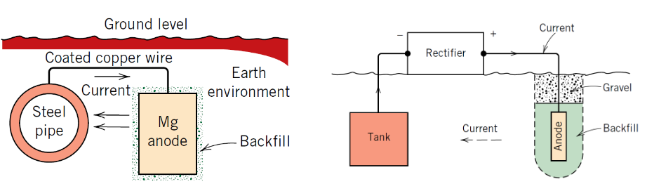 <p>External current forces the structure to act as a cathode</p>