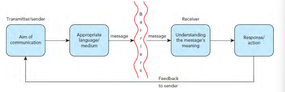 <ul><li><p>sender/transmitter of the message</p></li><li><p>message that is clear enough for the receiver to understand it</p></li><li><p>appropriate medium (the way in which the message is sent)</p></li><li><p>receiver of the message</p></li><li><p>feedback from the receiver to confirm receipt and understanding</p></li></ul><p></p>