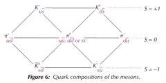 <p>Proton: u u d Neutron: u d d Antiproton: _u _u _d Antineutron: _u _d _d π+: u _d π-: _u d π0: u _u, d _d, s _s K+: u _s K-: _u s K0: d _s _K0: _d s</p>