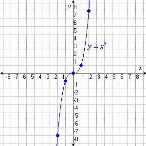 <p>*Cubic Function</p>