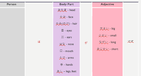 <p><span style="line-height: 0px;">(Person) は (body part)が (adjective)です。</span></p>