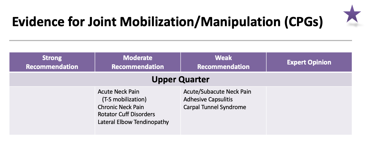 <ul><li><p><span>Acute Neck Pain (T-S mobilization)</span></p></li><li><p style="text-align: left;"><span>Chronic Neck Pain</span></p></li><li><p style="text-align: left;"><span>Rotator Cuff Disorders</span></p></li><li><p><span>Lateral Elbow Tendinopathy</span></p></li></ul><p></p>