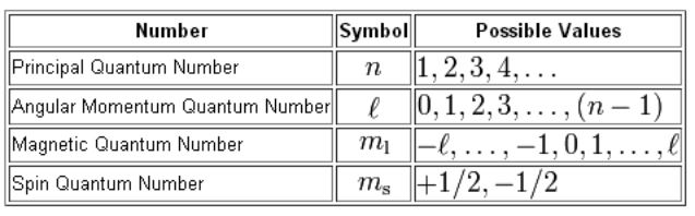 <p>Allowed values for n: 1 to infinity. Allowed values for l: 0 to n-1. Allowed values for ml: -l to 0 to +l. Allowed values of ms: -1/2 or +1/2.</p>