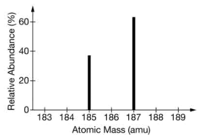 <p><span style="font-family: Helvetica">Based on the mass spectrum of a pure element represented above, the average atomic mass of the element is closest to which of the following?</span></p>
