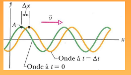 <p>rapport de la longueur d’onde sur la période car l’onde se propage d’une longueur d’onde en une période d’oscillation</p><p>v = λ / T = ω / k </p>