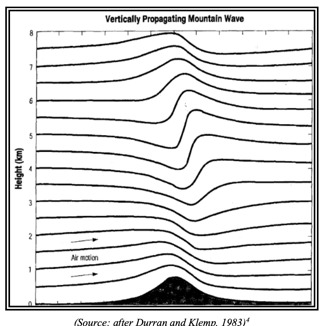 <p>Region of updraft/ rising warm air above ridge. With a wave of sufficient amplitude the aircraft flying through would experience “wave action”.</p>