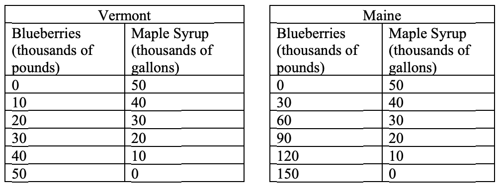 <p>Assume the economies of Vermont and Maine only produce blueberries and maple syrup. They only trade with each other. Assume the production schedule below shows the production possibilities for one year.</p><p>A. What is the opportunity cost of maple syrup in Vermont?</p><p>B. What is the opportunity cost of maple syrup in Maine?</p><p>C. If the two states are open to trade, which state will specialize in maple syrup?</p><p>D. What is the Terms of Trade Range (in pounds of blueberries for a gallon of maple syrup)?</p>