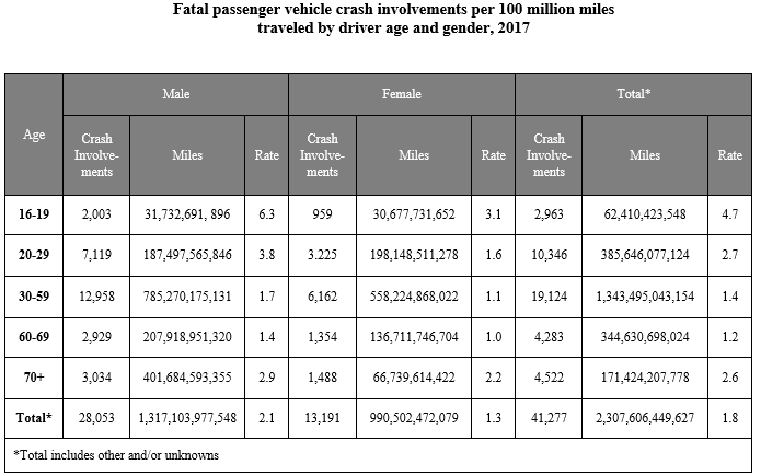 <p><strong>[Information and Ideas]</strong></p><p>A researcher who specializes in analyzing the aftermath of car wrecks determines that car crash dummies are almost always designed to represent the male skeletal and muscular anatomy. The researcher thinks that car manufacturers as well as consumers should demand that the National Highway Traffic Safety Administration develop dummies that represent not just men and women, but a variety of sizes of men and women as well as a variety of sizes of children. The researcher argues that the government should prioritize diverse demographic representation among crash test dummies to gather the most helpful information for consumers.</p><p>Which statement would best utilize the information in the table to most directly argue against the researcher’s position?</p>