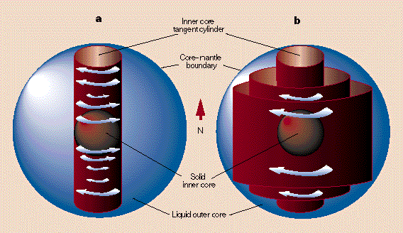<p>heat driven circulation of liquid iron in Earth’s fluid core constitutes</p>