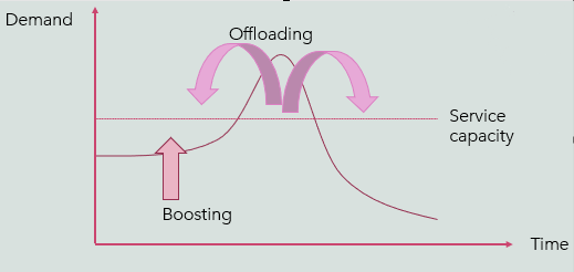 <ol><li><p><u>Offload demand</u> during peak periods, or</p></li><li><p><u>Boost low-period demand</u>, sufficiently to support the fixed and labor costs necessary to meet peak demand </p></li></ol><p></p>